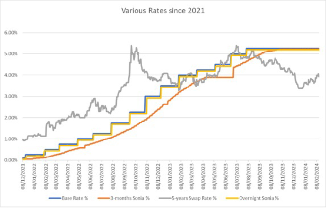 Rates graph